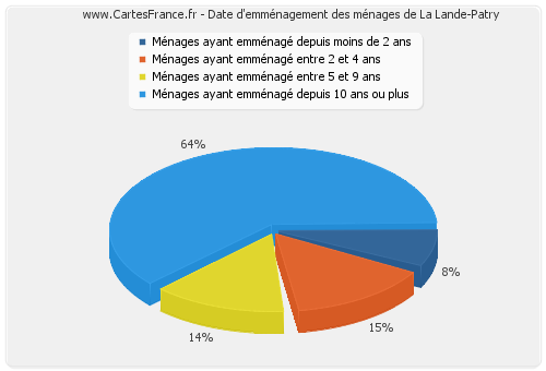 Date d'emménagement des ménages de La Lande-Patry